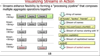Visualizing Java Streams in Action