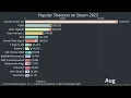 Most Popular Shooters on Steam Chart 2023 Full Year