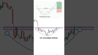 Rounding Bottom Chart Pattern ll Stocks ll Crypto ll