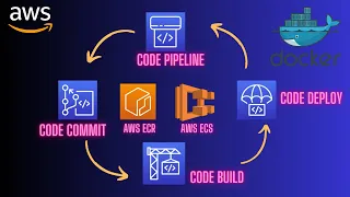 AWS Devops using CodePipeline CodeCommit CodeBuild CodeDeploy to ECS ECR