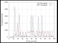How to generate Throughput Graph using NS2 Trace Awk Files and Gnuplot