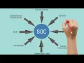 What are Security Operations Centers