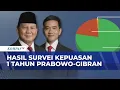 Lagu Survei  Indikator Politik Indonesia Soal 1 Tahun Prabowo-Gibran: 77,7% Sangat Puas \u0026 Puas