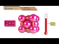 Allotropy Polymorphism 3D Animated Content Engineering Easy