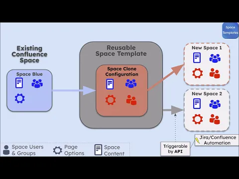 watch Space Templates for Confluence video