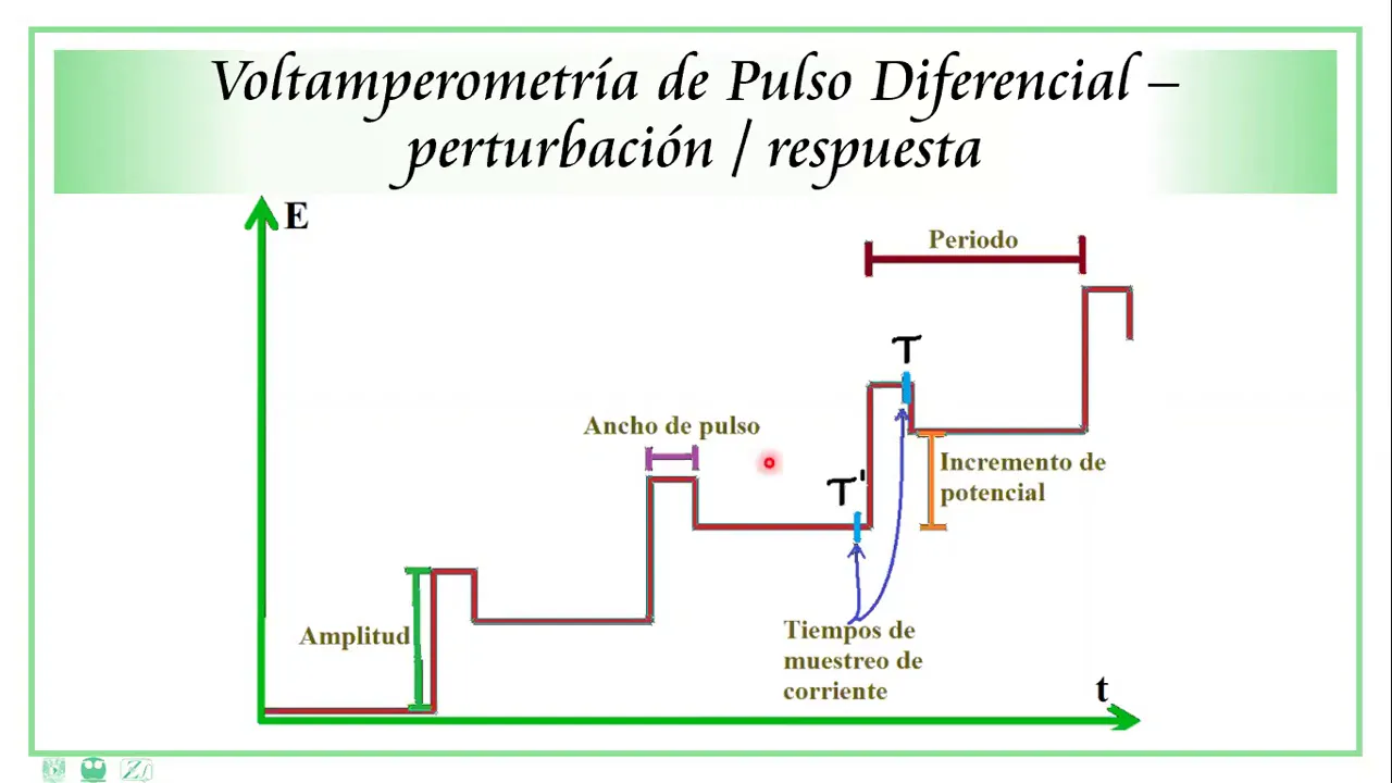 CE -- Sesión 6 - Voltamperometría de Pulso Diferencial y Onda Cuadrada -- TECCS - FQ