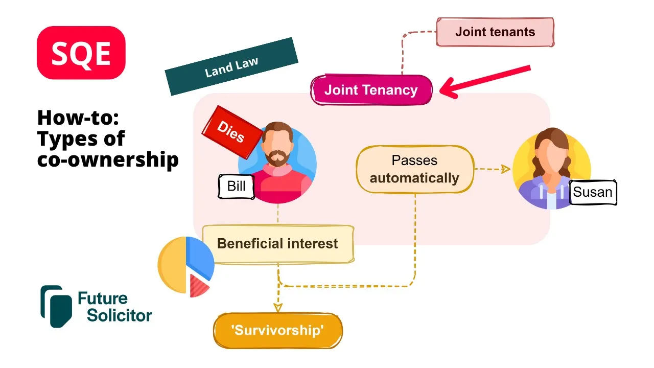 How-to:Types of co-ownership (SQE Land Law)