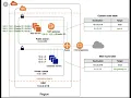 AWS - VPC Subnets Route Tables Internet NAT Gateways Concept Detail Demo