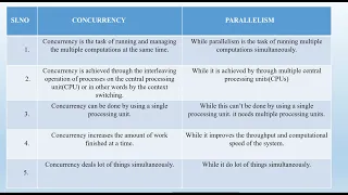 Different Between Concurrency and Parallelism