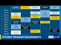 Pathway Program Requirements and Schedule