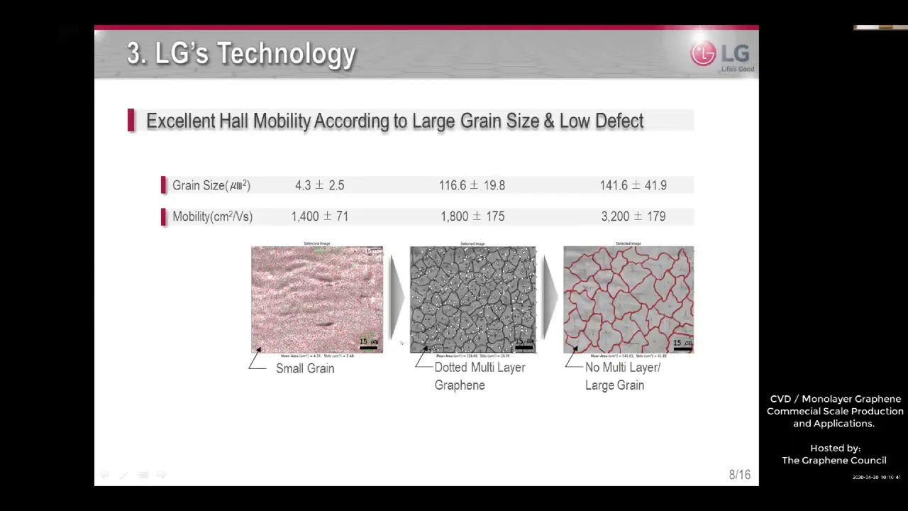 CVD and Monolayer Graphene Production and Applications