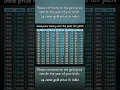 Gold price history over the last 100 years