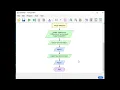 Addition and Subtraction of Two Numbers Using Flowgorithm