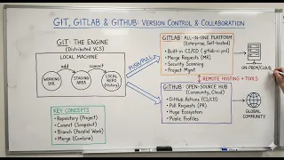 Git vs GitHub vs GitLab Explained Complete Guide for Developers DevOps
