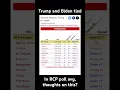 Donald Trump and Joe Biden neck and neck in RCP polling average