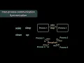 OS Inter-process communication-synchronization