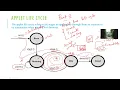 APPLET PROGRAMMING PART-II APPLET LIFE CYCLE JAVA CODE HTML CODE STEPS TO EXECUTE