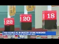 H-E-B one of the top national grocery chains study says