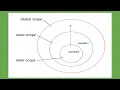 What is the scope of variables in JavaScript Block scope