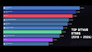 Most Starred GitHub Repositories Animated Chart Race