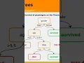 Machine learning Quickly learn Decision Trees