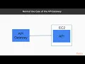 Deep Dive into API Gateway and Building a Serverless Application Integrate AWS packtpub com