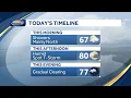 Possible showers today cooler weather through the week