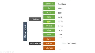 Data types in Java Primitive - Non Primitive Classification Size JAVA for Beginners