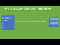 Relationship between preprocessor compiler and linker in C