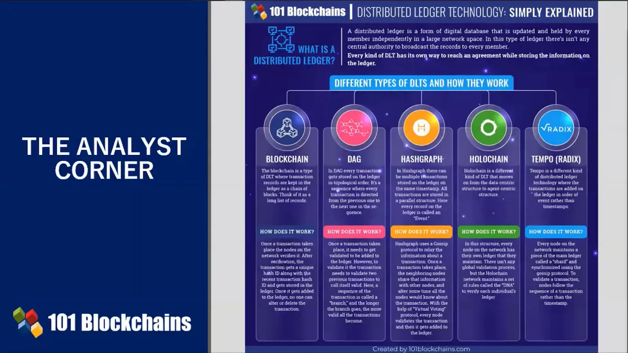 What is Distributed Ledger Technology | DLT Explained | Blockchain Technology | 101 Blockchains