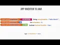 App Inventor To Java Tutorial Variables
