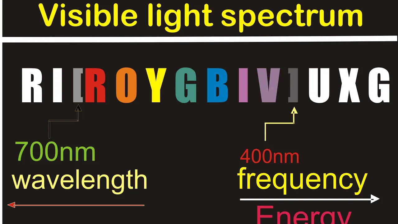 visible light spectrum, wavelength of photons, frequency, and Energy of photon