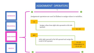 Operators in Python Part II - Assignment and logical Operators