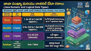 Java datatypes float double char Boolean in Telugu