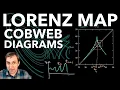 Dynamics on the Lorenz Attractor The Lorenz Map Cobweb Diagrams Strogatz 9 4