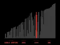 Visualizing Nested Loops - Bubble Sort