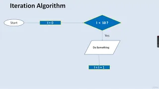 15 Iteration Algorithm PYTHON FULL COURSE