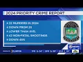 KPD reports decrease in several crime categories in 2024
