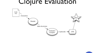 Clojure for Java Programmers Part 1 - Rich Hickey