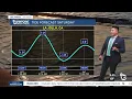 King Tides return to San Diego more rain expected through the week