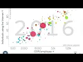 Gapminder Project