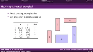 Interval Counterexamples for Loop Invariant Learning 2020
