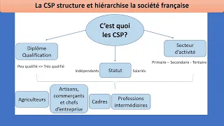 Comment est structurée la société française ? (facteurs de structuration) 1/4
