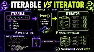 Python Iterable vs Iterator iter next - The Secret Behind for Loop Custom Iterator Tutorial