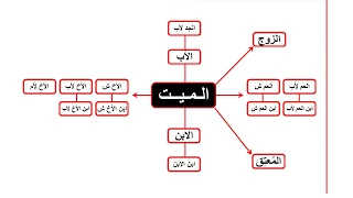 درس الميراث الورثة من الذكور 