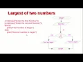 Python program to find the largest of two numbers
