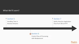 Reactive Programming in 7 Steps The Course Overview packtpub com