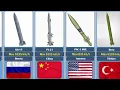 Download Lagu Fastest rocket ever built by any country