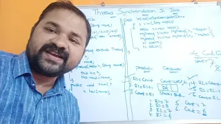 Thread Synchronization In Java