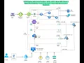 CICD Pipeline for Private AKS Cluster Azure SQL DB Private ACR Terraform Application Gateway